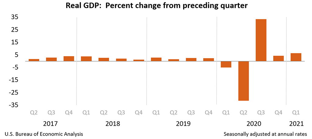 Real GDP: Percent Change from Preceding Quarter