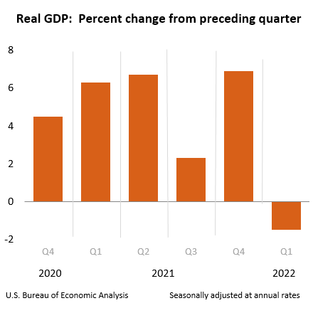 Real GDP: Percent change from preceding quarter