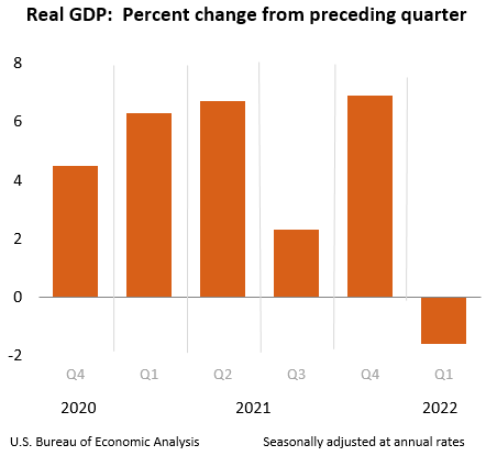 Real GDP: Percent change from preceding quarter