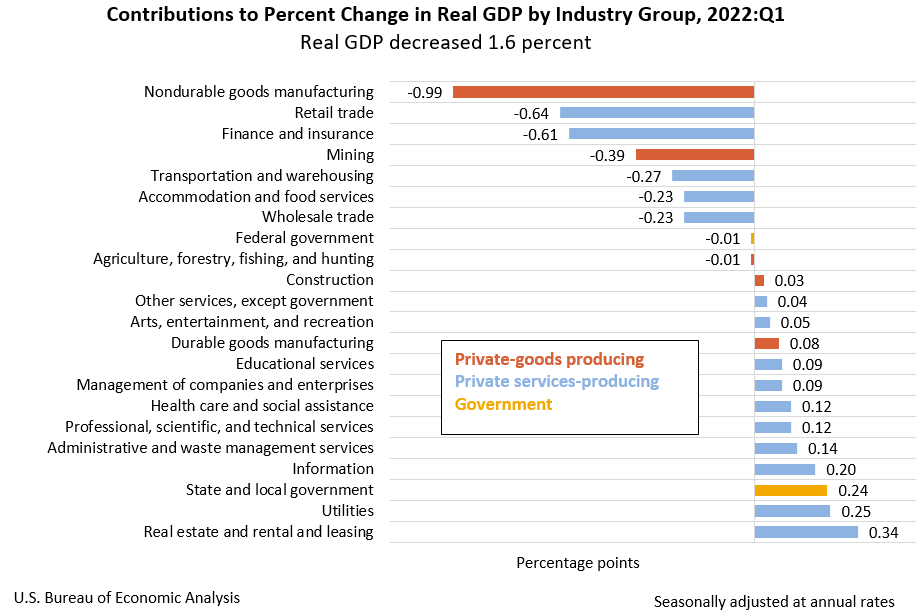 Contributions to Percent Change in Real GDP by Industry Group, 2022:Q1