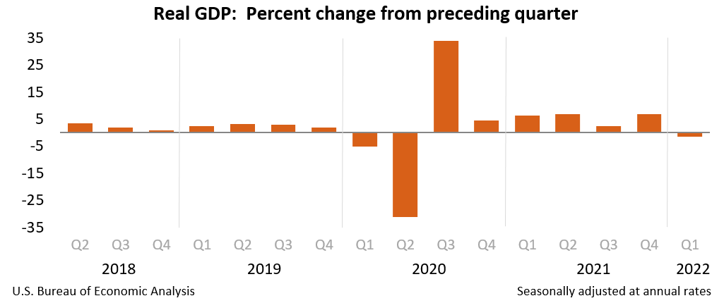 Real GDP: Percent change from preceding quarter