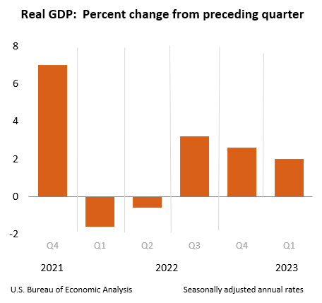 Real GDP: Percent change from preceding quarter
