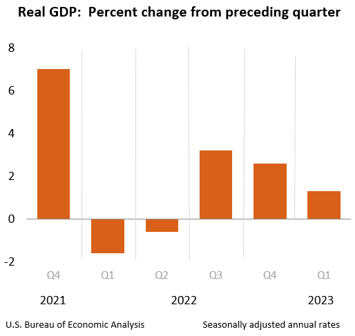 Real GDP: Percent change from preceding quarter