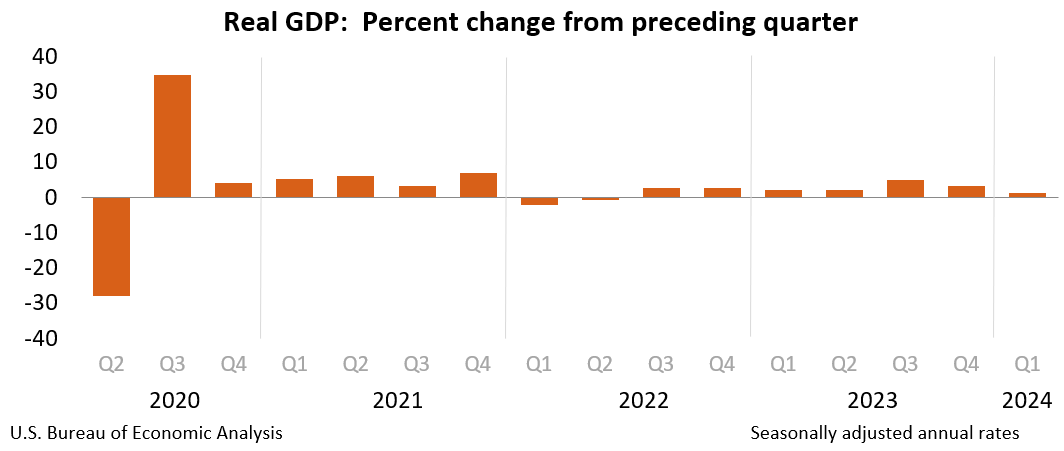 Real GDP: Percent change from preceding quarter