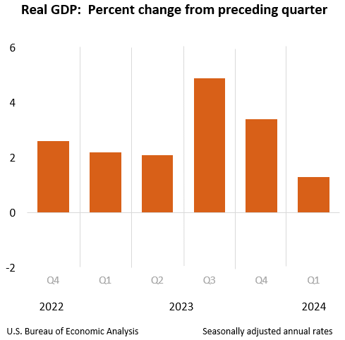 Real GDP: Percent change from preceding quarter