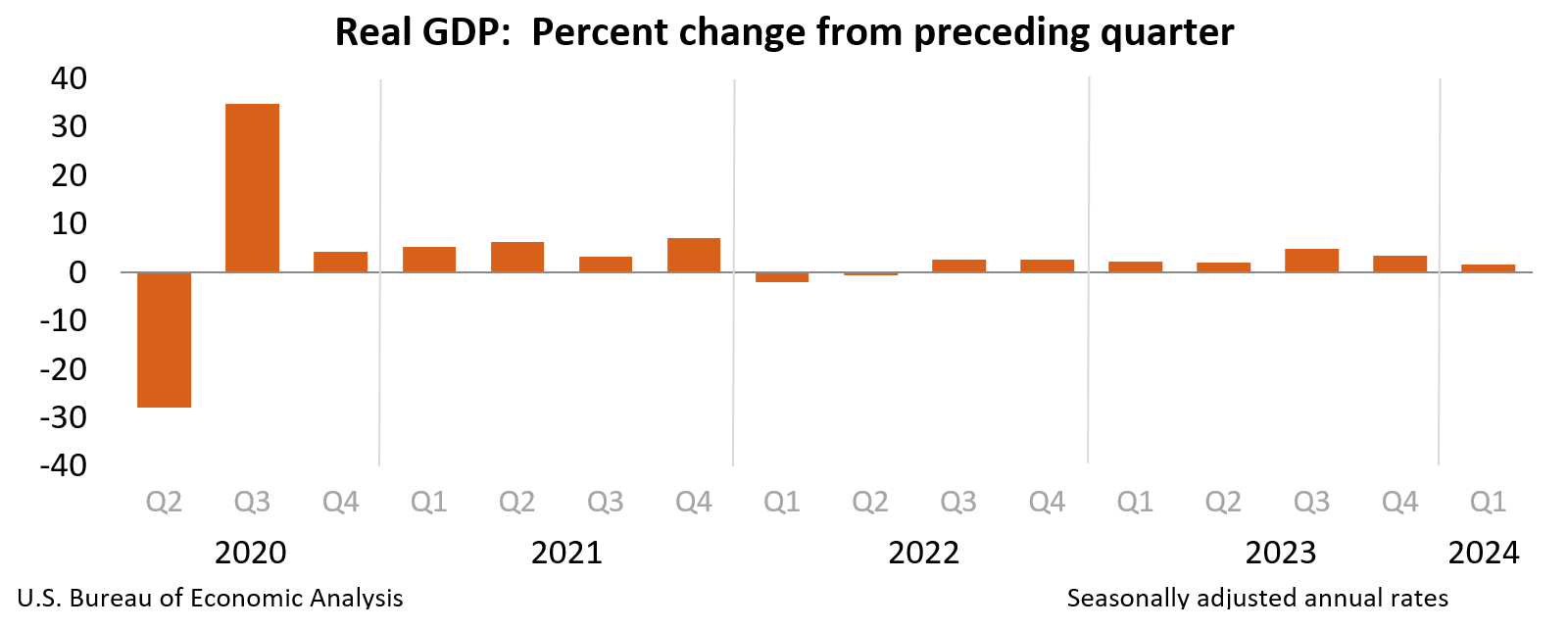 Real GDP: Percent change from preceding quarter