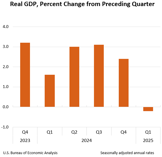 Real GDP: Percent change from preceding quarter