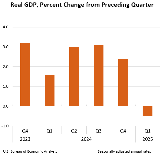 Real GDP: Percent change from preceding quarter