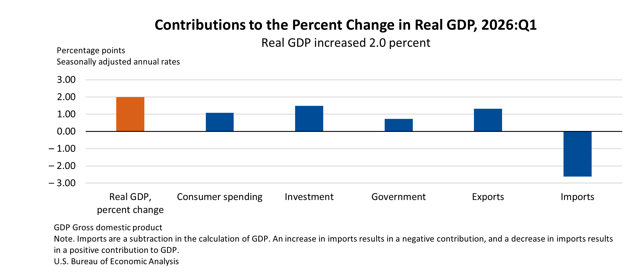 Contributions to Percent Change in Real GDP