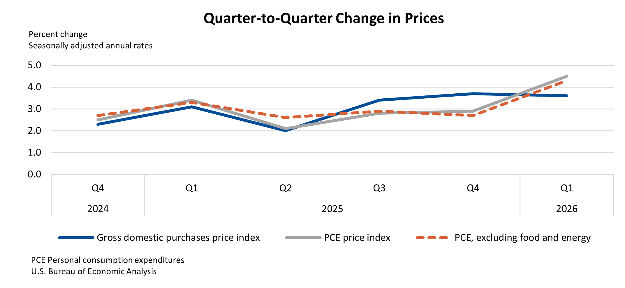 Quarter-to-Quarter Change in Prices