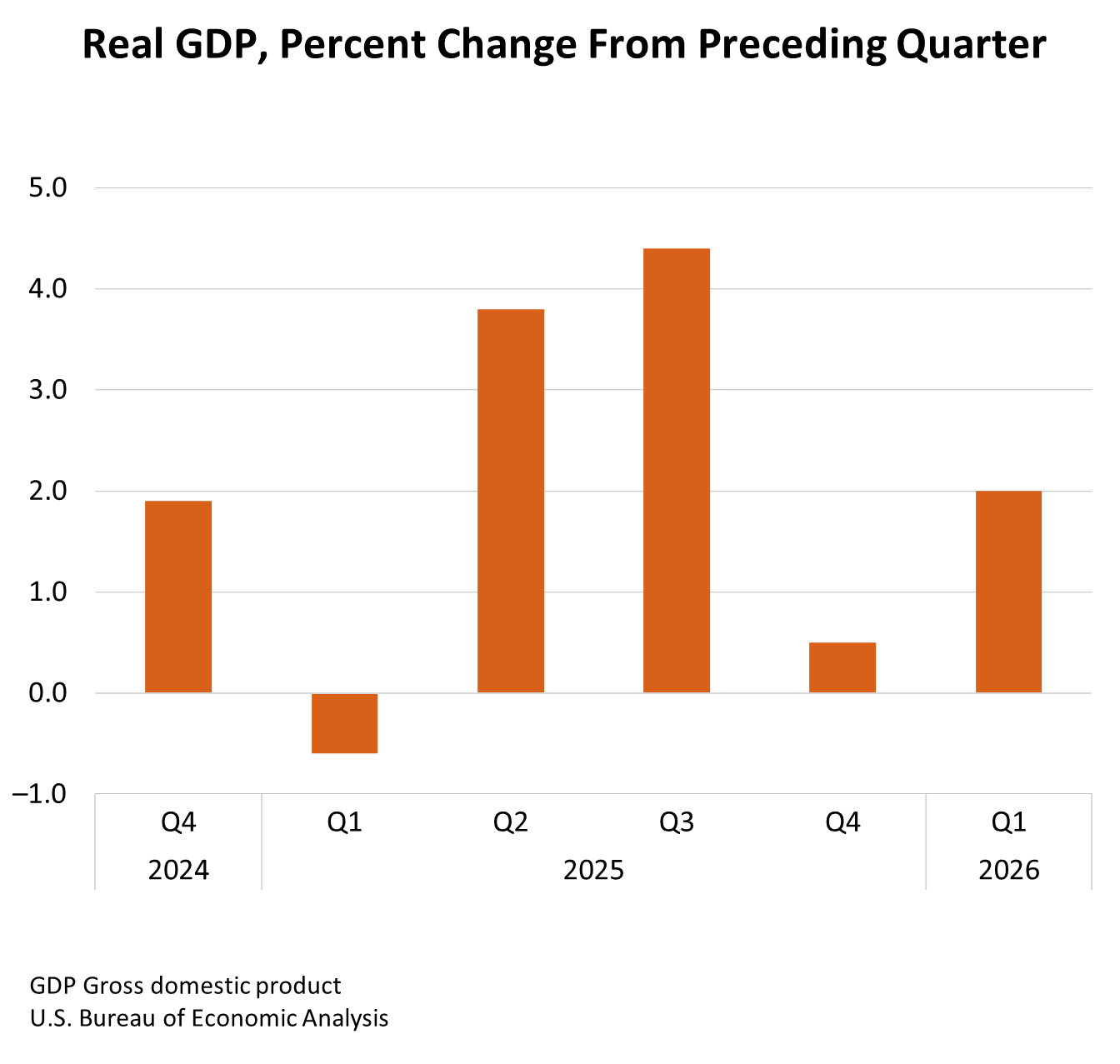 Real GDP: Percent change from preceding quarter