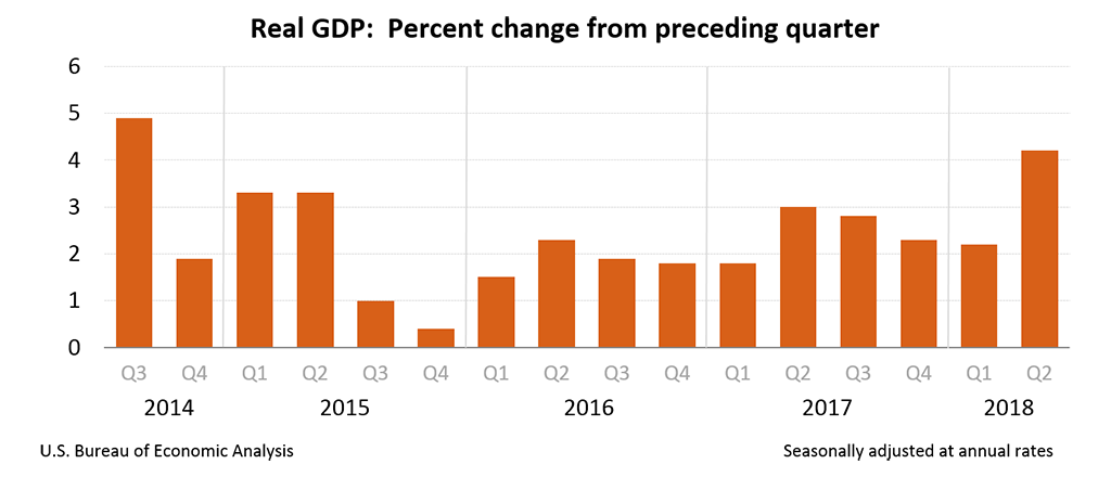 Real GDP Percent Change
