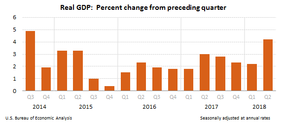 Real GDP Percent Change