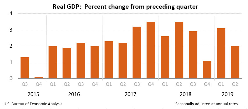 Real GDP: Percent change from preceding quarter