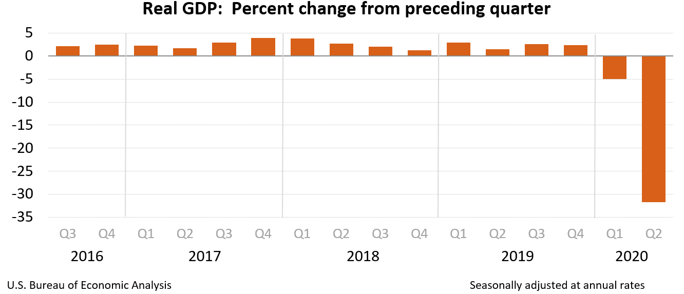 Real GDP: Percent change from preceding quarter