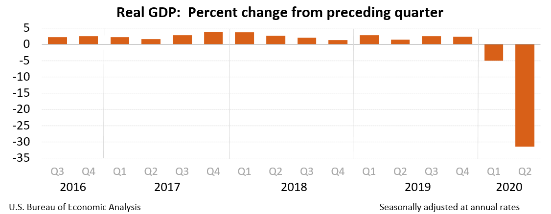 Real GDP:  Percent change from preceding quarter