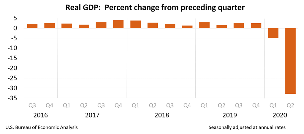 [Image: gdp2q20_adv_chart.png]