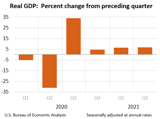 Real GDP: Percent change from preceding quarter