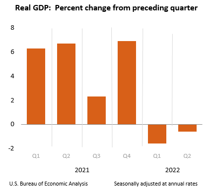 Real GDP: Percent change from preceding quarter