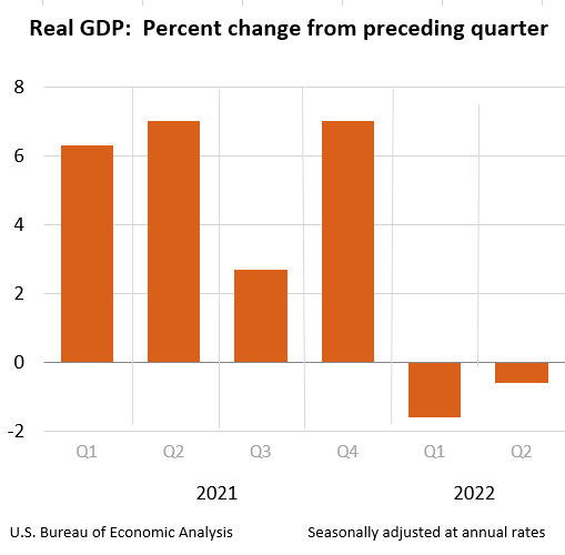 Real GDP: Percent change from preceding quarte