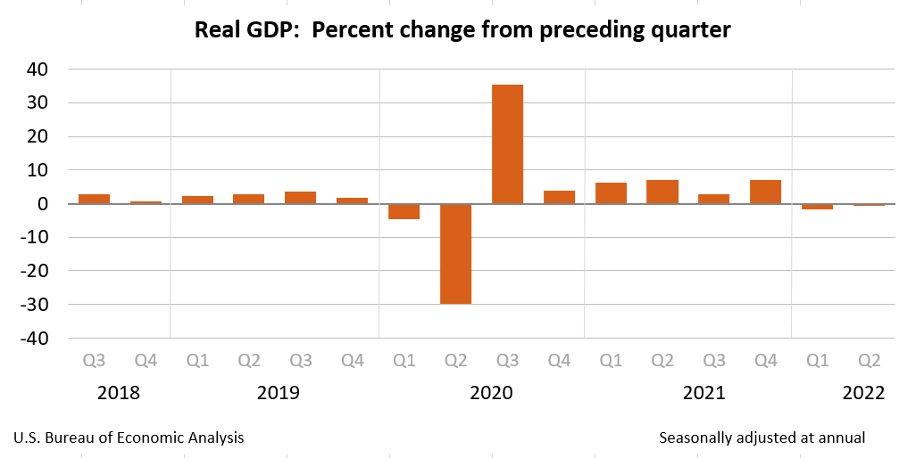 Real GDP: Percent change from preceding quarter