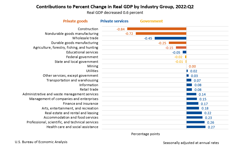 Contributions to Percent Change in Real GDP by Industry Group, 2022:Q2