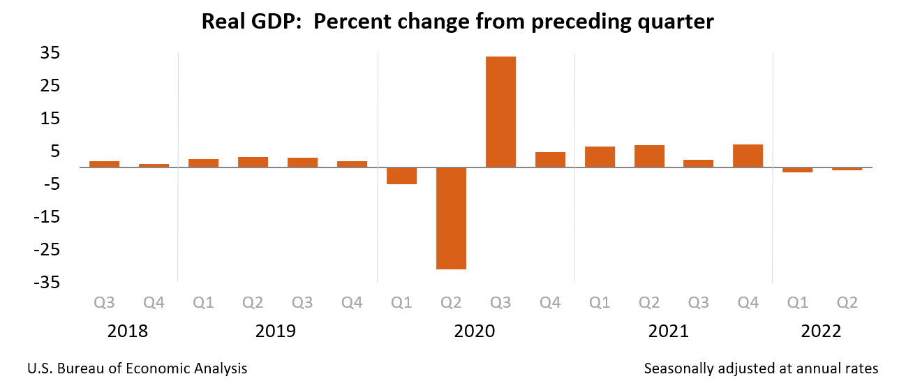 GDP by quarter