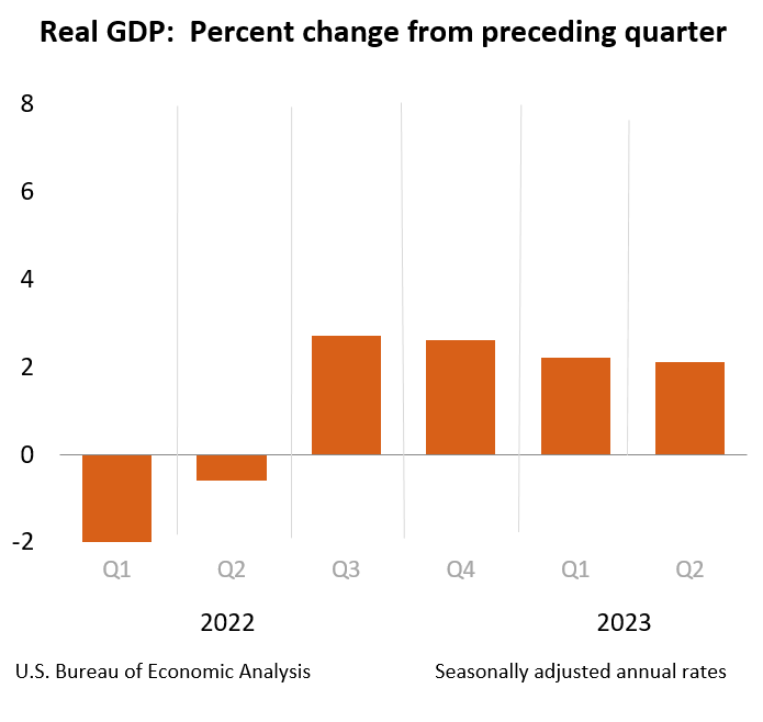Real GDP: Percent change from preceding quarter
