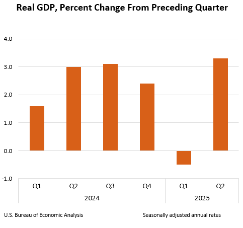 Real GDP: Percent change from preceding quarter