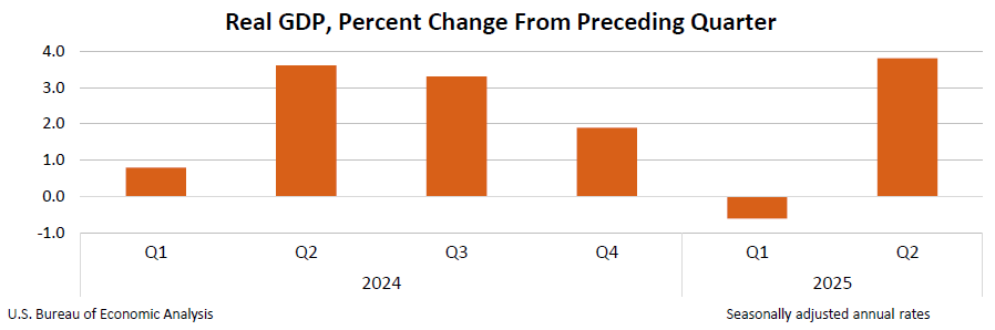 Gross Domestic Product, 2nd Quarter 2025 (Third Estimate), GDP by Industry, Corporate Profits (Revised), and Annual Update