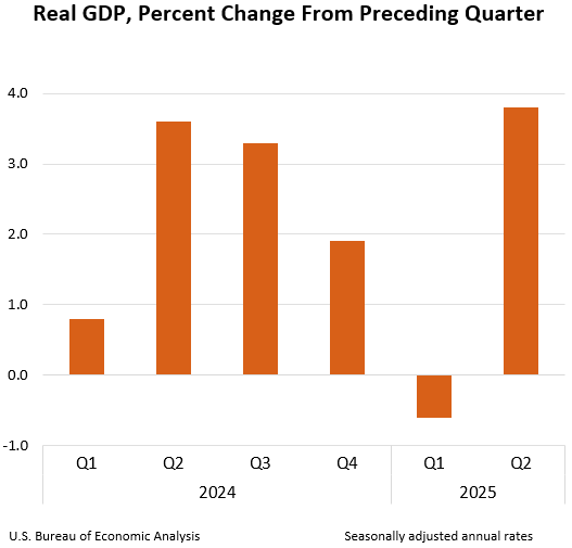 Real GDP: Percent change from preceding quarter