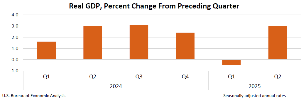 U.S. economy rebounds with 3% annualized GDP growth in Q2