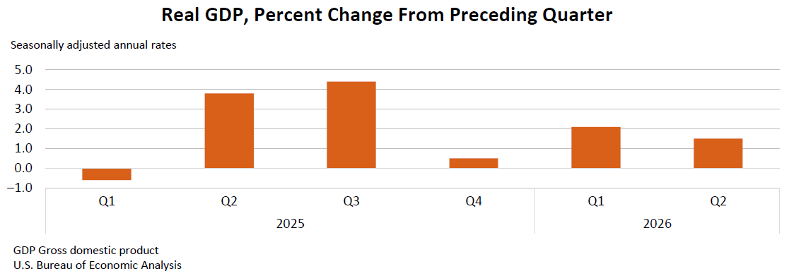 Real GDP: Percent Change from Preceding Quarter