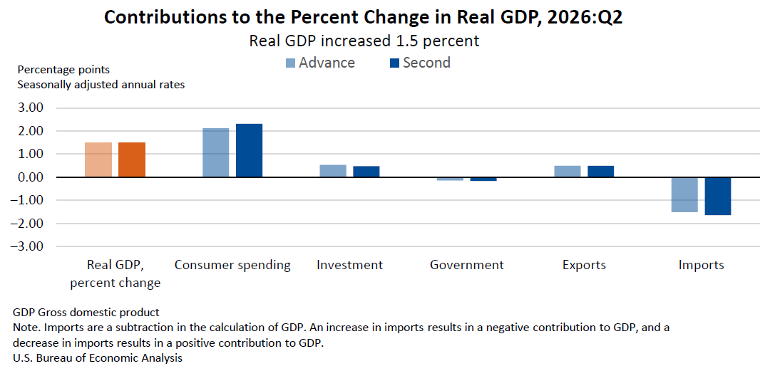 Contributions to Percent Change in Real GDP, 2nd Quarter 2026
