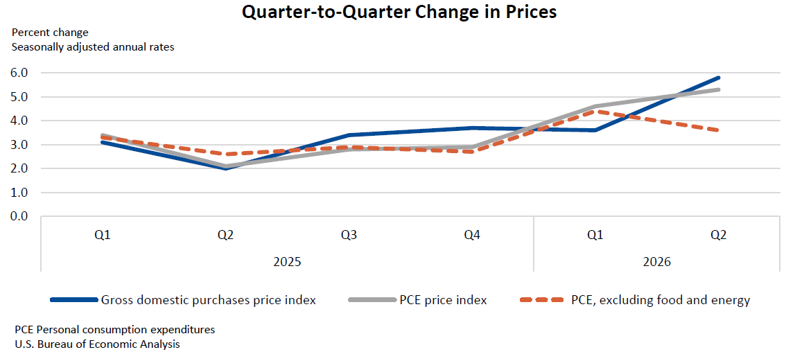 Quarter-to-Quarter Change in Prices