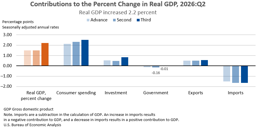 Contributions to Percent Change in Real GDP