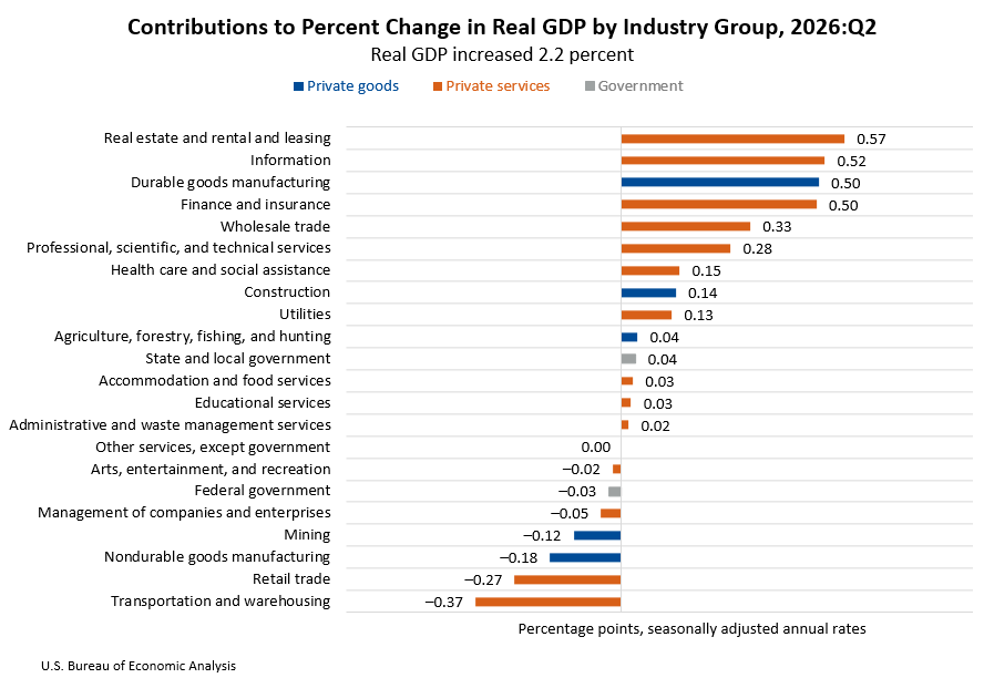 Contributions to Percent Change in Real GDP by Industry Group