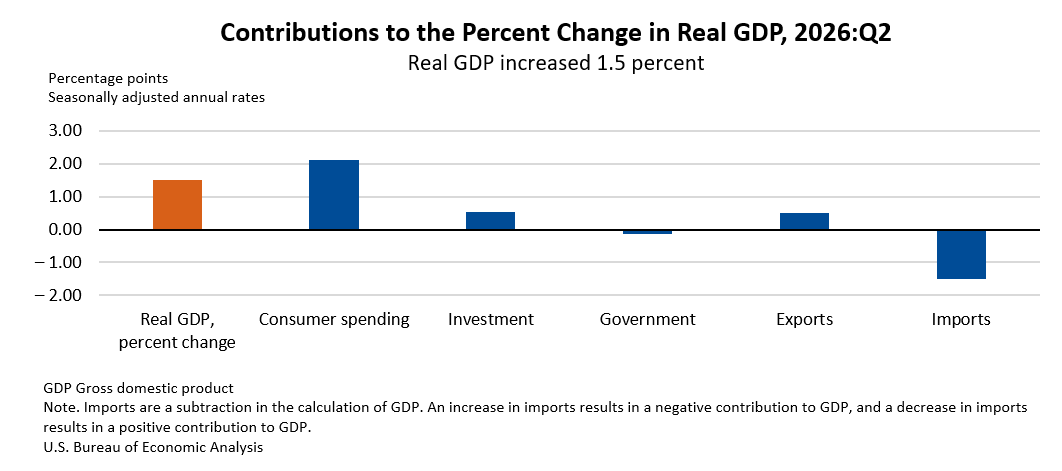 Contributions to Percent Change in Real GDP