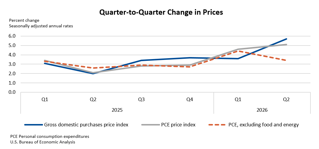 Quarter-to-Quarter Change in Prices