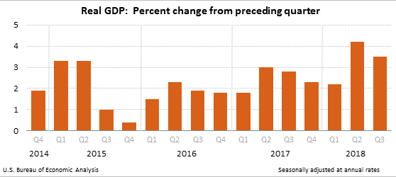 Gross Domestic Product, Third Quarter 2018 (Advance Estimate) Chart