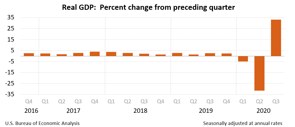 Real GDP: Percent change from preceding quarter