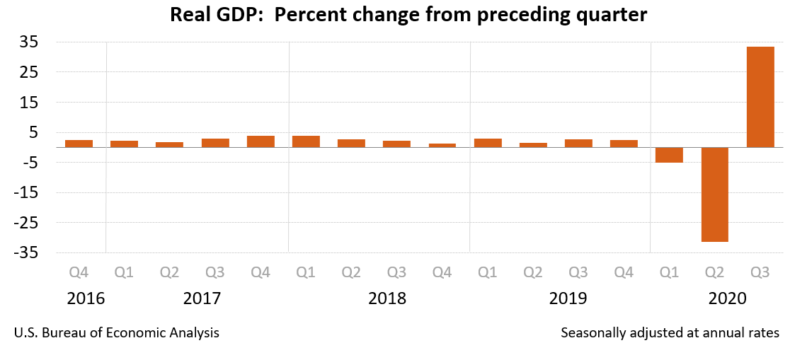 Real GDP: Percent change from preceding quarter