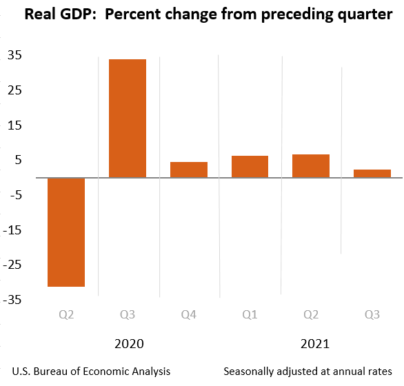 Real GDP: Percent change from preceding quarter
