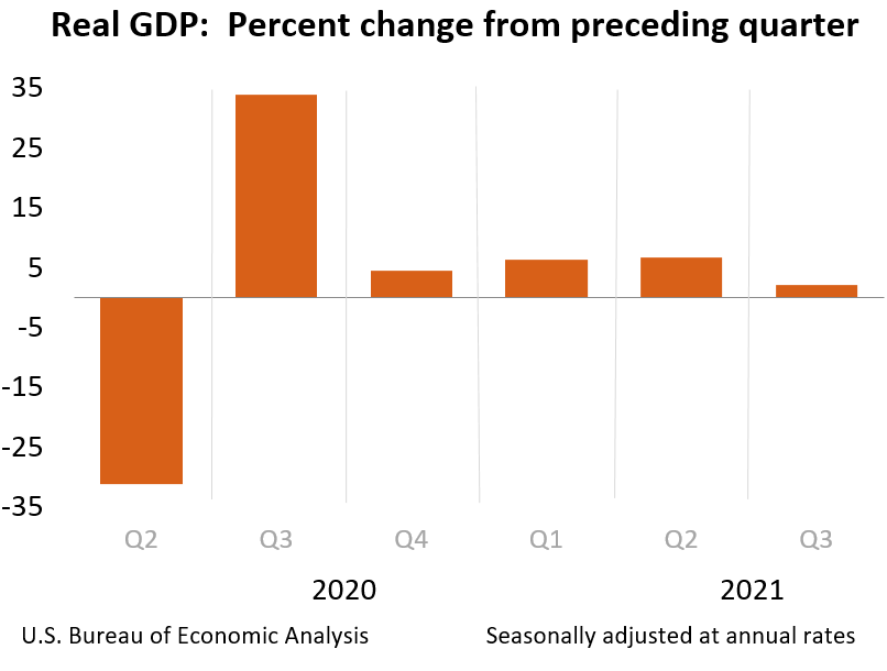 Real GDP: Percent change from preceding quarter