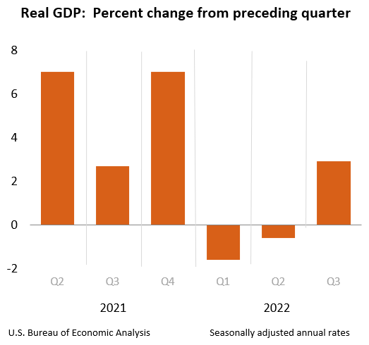 Real GDP: Percent change from preceding quarter