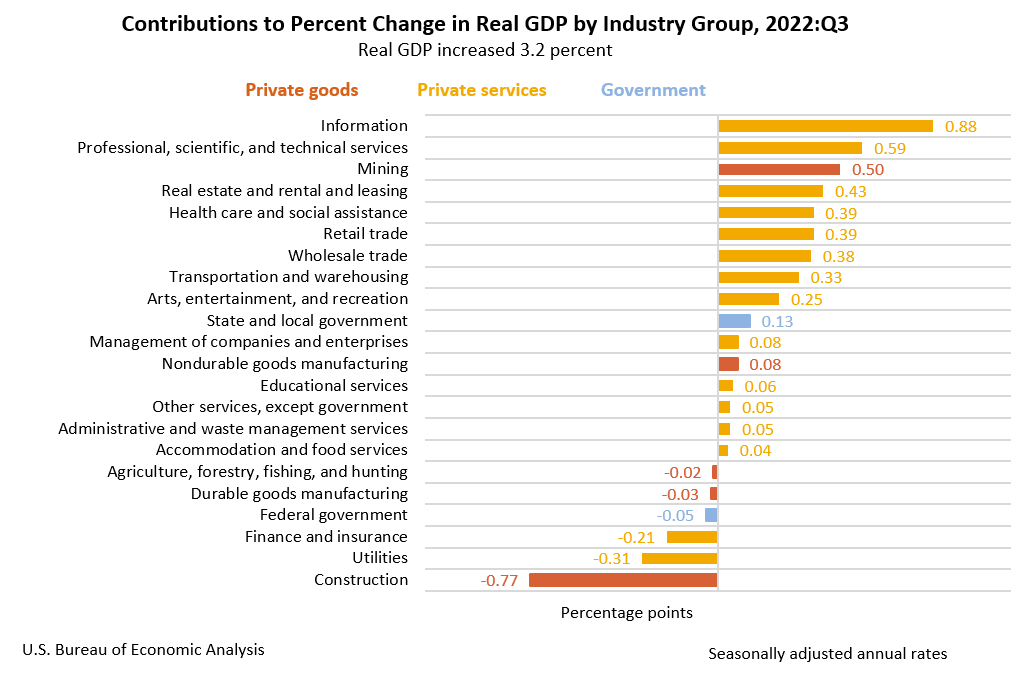 Contributions to Percent Change in Real GDP by Industry Group, 2022:Q2
