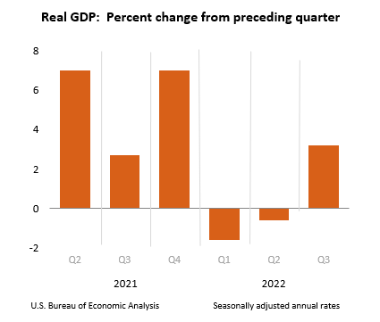 Real GDP: Percent change from preceding quarter