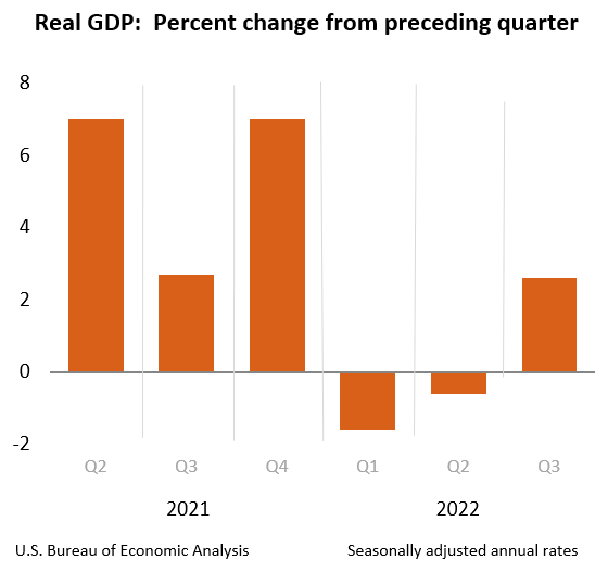 Real GDP: Percent change from preceding quarter