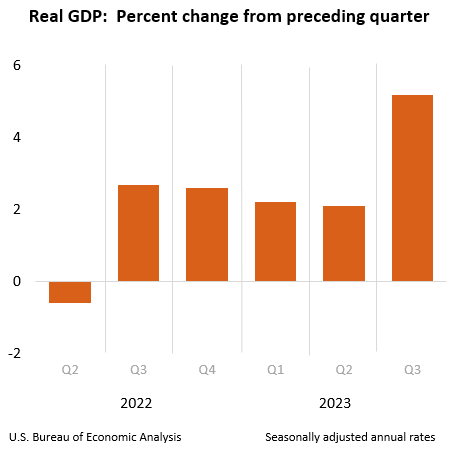 Real GDP: Percent change from preceding quarter