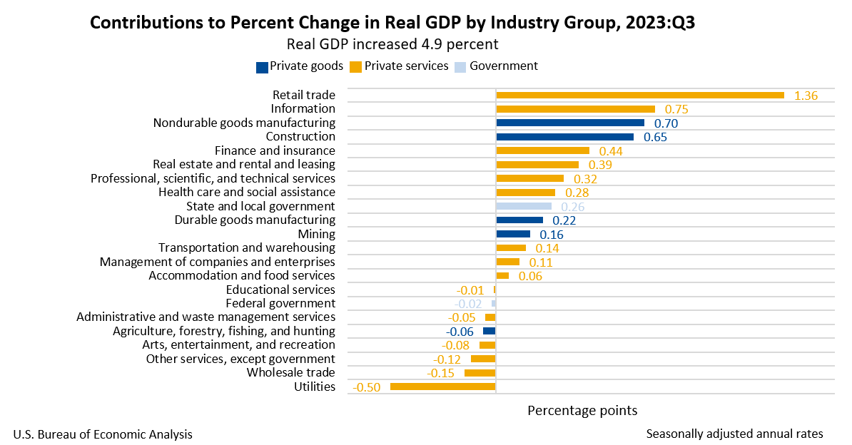 Contributions to Percent Change in Real GDP by Industry Group, 2023:Q3
